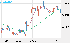 ＮＺドル/米ドルチャート（NZD/USD）4時間足