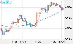 ＮＺドル/米ドルチャート（NZD/USD）4時間足