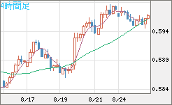 ＮＺドル/米ドルチャート（NZD/USD）4時間足