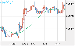 ＮＺドル/米ドルチャート（NZD/USD）4時間足