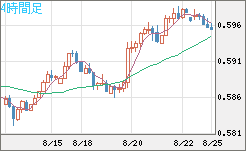 ＮＺドル/米ドルチャート（NZD/USD）4時間足