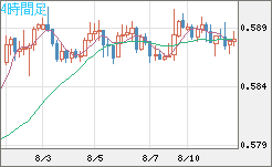 ＮＺドル/米ドルチャート（NZD/USD）4時間足