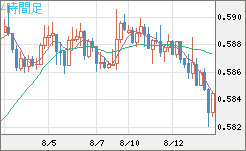 ＮＺドル/米ドルチャート（NZD/USD）4時間足