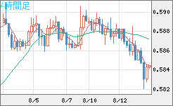 ＮＺドル/米ドルチャート（NZD/USD）4時間足