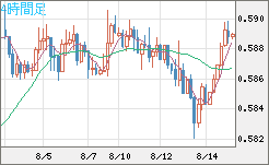 ＮＺドル/米ドルチャート（NZD/USD）4時間足