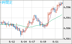ＮＺドル/米ドルチャート（NZD/USD）4時間足