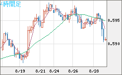 ＮＺドル/米ドルチャート（NZD/USD）4時間足