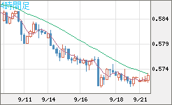 ＮＺドル/米ドルチャート（NZD/USD）4時間足