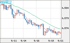 ＮＺドル/米ドルチャート（NZD/USD）4時間足