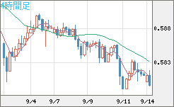 ＮＺドル/米ドルチャート（NZD/USD）4時間足
