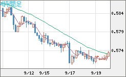 ＮＺドル/米ドルチャート（NZD/USD）4時間足