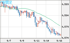 ＮＺドル/米ドルチャート（NZD/USD）4時間足