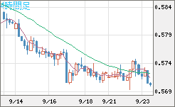 ＮＺドル/米ドルチャート（NZD/USD）4時間足