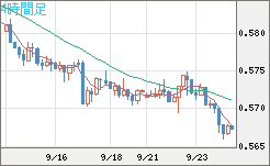 ＮＺドル/米ドルチャート（NZD/USD）4時間足