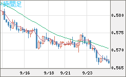 ＮＺドル/米ドルチャート（NZD/USD）4時間足