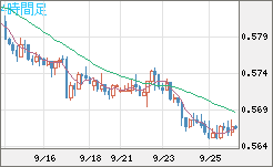 ＮＺドル/米ドルチャート（NZD/USD）4時間足