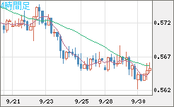 ＮＺドル/米ドルチャート（NZD/USD）4時間足