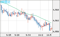 ＮＺドル/米ドルチャート（NZD/USD）4時間足