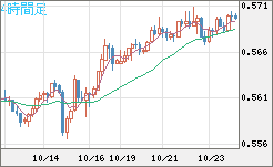 ＮＺドル/米ドルチャート（NZD/USD）4時間足