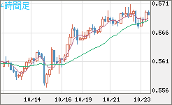 ＮＺドル/米ドルチャート（NZD/USD）4時間足