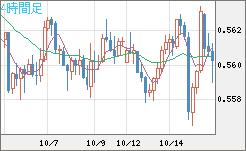 ＮＺドル/米ドルチャート（NZD/USD）4時間足