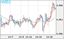 ＮＺドル/米ドルチャート（NZD/USD）4時間足
