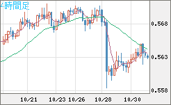 ＮＺドル/米ドルチャート（NZD/USD）4時間足