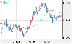 NZDUSD