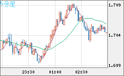 NZDUSD