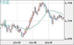 NZDUSD