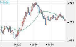 NZDUSD