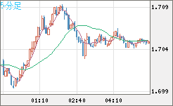 NZDUSD