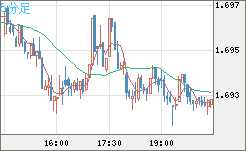 NZDUSD