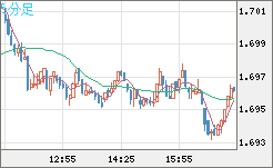 米ドル/ＮＺドルチャート（USD/NZD、逆転通貨ペア）5分足