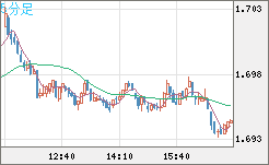 米ドル/ＮＺドルチャート（USD/NZD、逆転通貨ペア）5分足