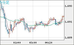 米ドル/ＮＺドルチャート（USD/NZD、逆転通貨ペア）5分足