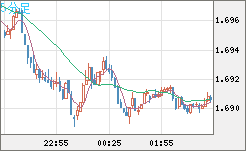 米ドル/ＮＺドルチャート（USD/NZD、逆転通貨ペア）5分足