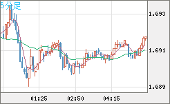 米ドル/ＮＺドルチャート（USD/NZD、逆転通貨ペア）5分足