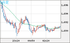 米ドル/ＮＺドルチャート（USD/NZD、逆転通貨ペア）5分足