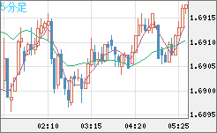 米ドル/ＮＺドルチャート（USD/NZD、逆転通貨ペア）5分足