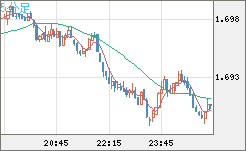 米ドル/ＮＺドルチャート（USD/NZD、逆転通貨ペア）5分足