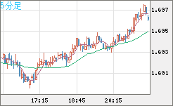 米ドル/ＮＺドルチャート（USD/NZD、逆転通貨ペア）5分足