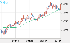 米ドル/ＮＺドルチャート（USD/NZD、逆転通貨ペア）5分足