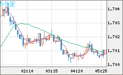 米ドル/ＮＺドルチャート（USD/NZD、逆転通貨ペア）5分足