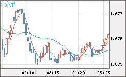 米ドル/ＮＺドルチャート（USD/NZD、逆転通貨ペア）5分足