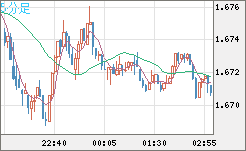 米ドル/ＮＺドルチャート（USD/NZD、逆転通貨ペア）5分足