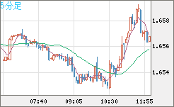 米ドル/ＮＺドルチャート（USD/NZD、逆転通貨ペア）5分足