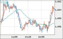 米ドル/ＮＺドルチャート（USD/NZD、逆転通貨ペア）5分足