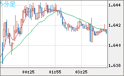 米ドル/ＮＺドルチャート（USD/NZD、逆転通貨ペア）5分足