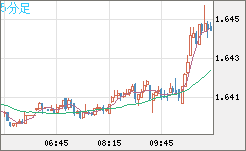 米ドル/ＮＺドルチャート（USD/NZD、逆転通貨ペア）5分足